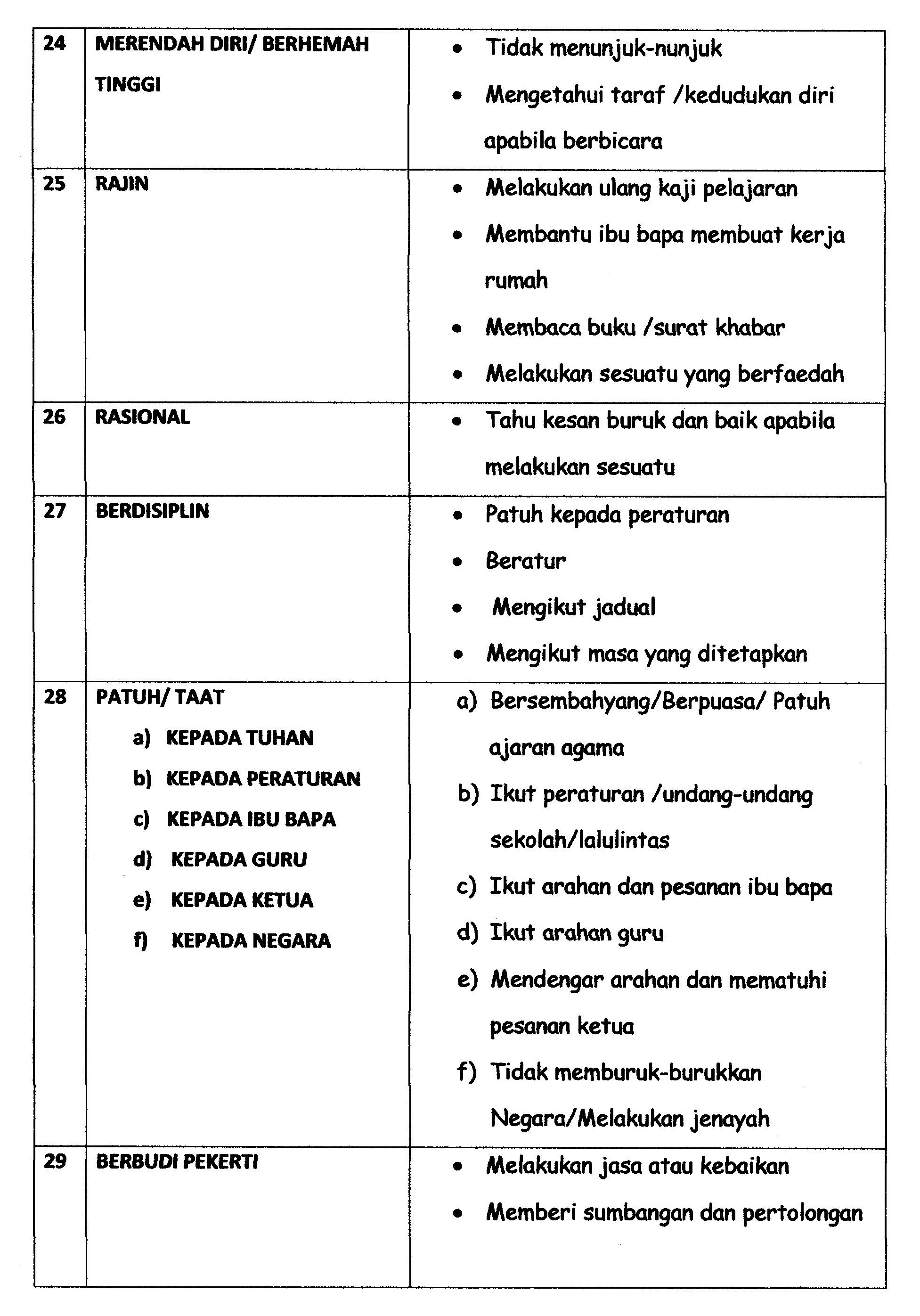 Nilai-nilai Murni  Bahasa Melayu UPSR