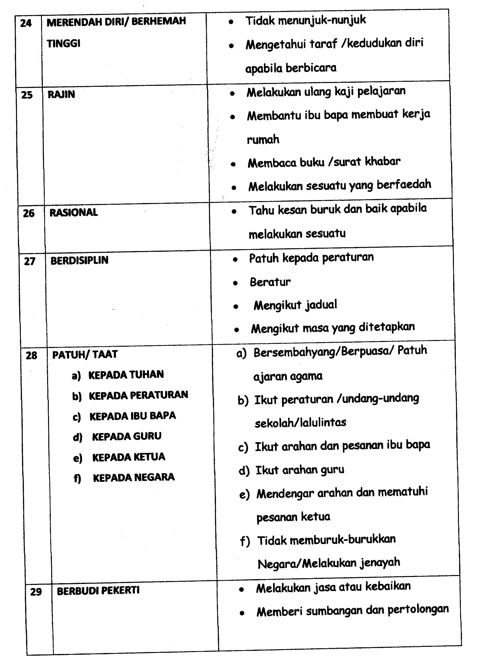 Nilai-nilai Murni  Bahasa Melayu UPSR